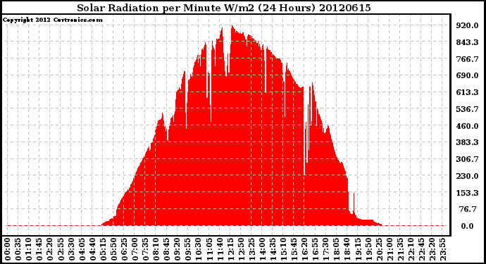 Milwaukee Weather Solar Radiation<br>per Minute W/m2<br>(24 Hours)