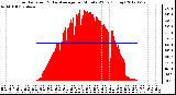 Milwaukee Weather Solar Radiation<br>& Day Average<br>per Minute W/m2<br>(Today)