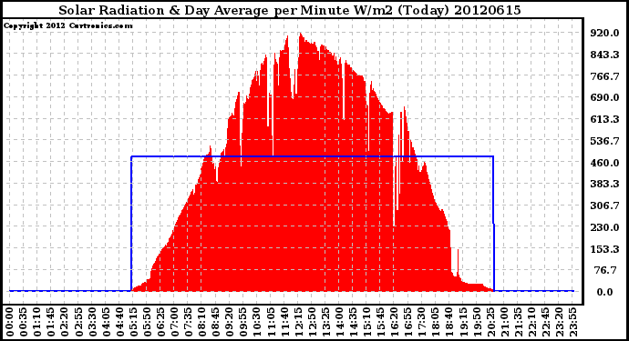 Milwaukee Weather Solar Radiation<br>& Day Average<br>per Minute W/m2<br>(Today)