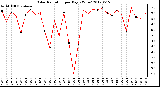 Milwaukee Weather Solar Radiation<br>per Day KW/m2