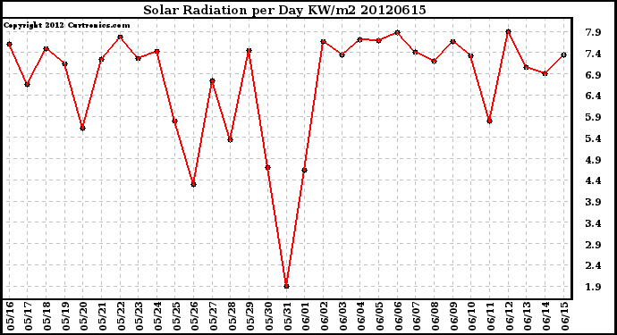 Milwaukee Weather Solar Radiation<br>per Day KW/m2