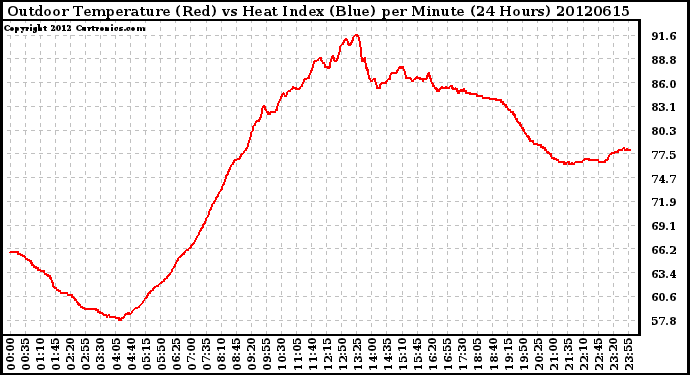 Milwaukee Weather Outdoor Temperature (Red)<br>vs Heat Index (Blue)<br>per Minute<br>(24 Hours)