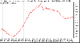 Milwaukee Weather Outdoor Temperature (Red)<br>vs Wind Chill (Blue)<br>per Minute<br>(24 Hours)