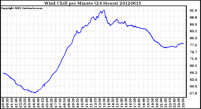 Milwaukee Weather Wind Chill<br>per Minute<br>(24 Hours)