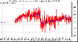 Milwaukee Weather Wind Direction<br>Normalized and Average<br>(24 Hours)