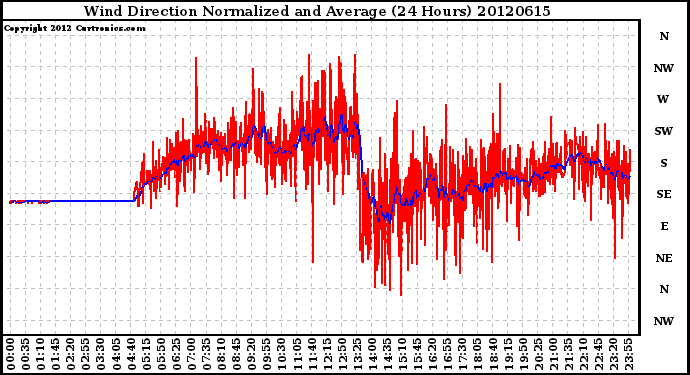 Milwaukee Weather Wind Direction<br>Normalized and Average<br>(24 Hours)