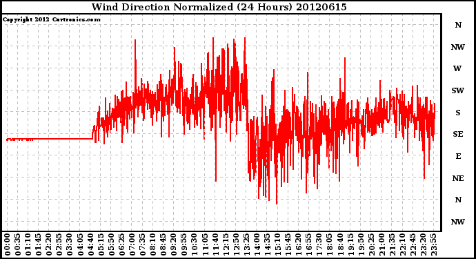 Milwaukee Weather Wind Direction<br>Normalized<br>(24 Hours)