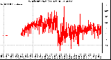 Milwaukee Weather Wind Direction<br>(24 Hours)