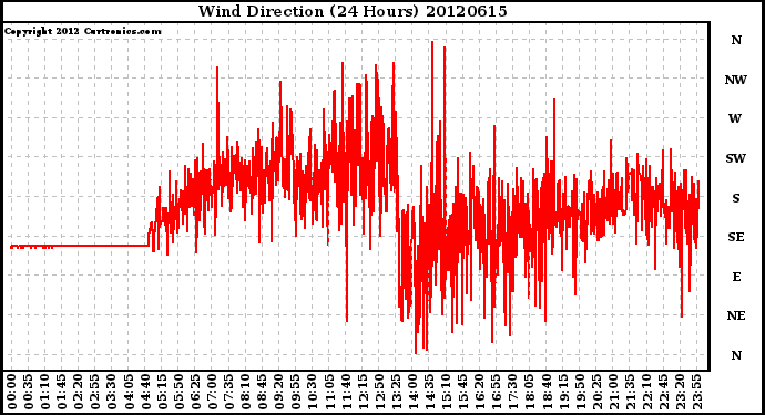 Milwaukee Weather Wind Direction<br>(24 Hours)