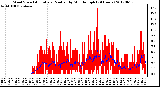 Milwaukee Weather Wind Speed<br>Actual and Median<br>by Minute mph<br>(24 Hours)