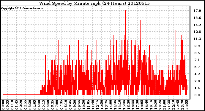 Milwaukee Weather Wind Speed<br>by Minute mph<br>(24 Hours)