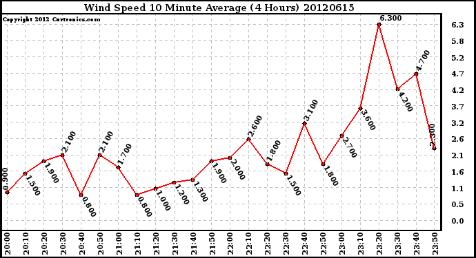 Milwaukee Weather Wind Speed<br>10 Minute Average<br>(4 Hours)