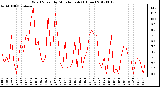 Milwaukee Weather Wind Speed<br>by Minute mph<br>(1 Hour)