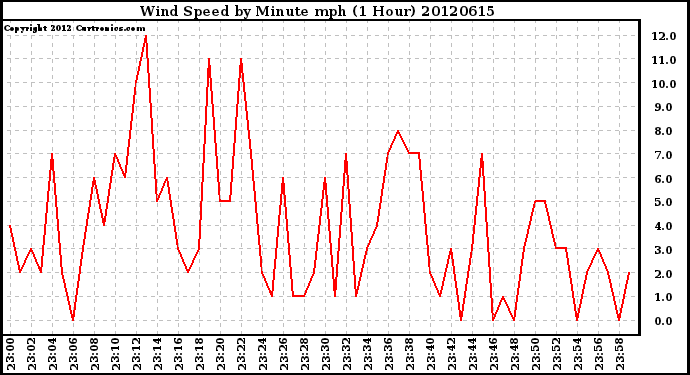 Milwaukee Weather Wind Speed<br>by Minute mph<br>(1 Hour)