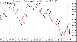 Milwaukee Weather Barometric Pressure<br>per Hour<br>(24 Hours)