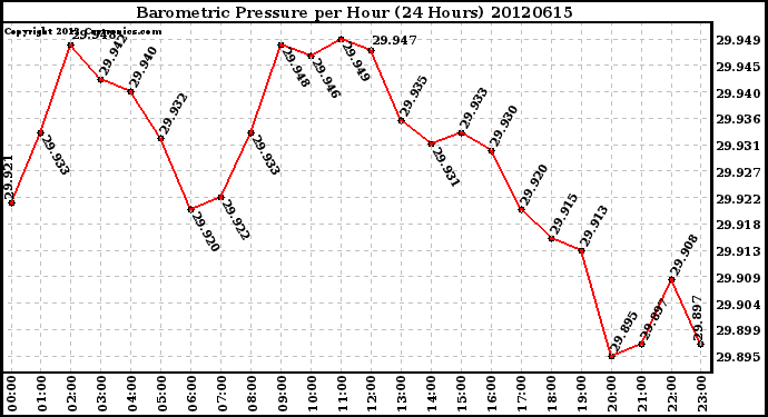 Milwaukee Weather Barometric Pressure<br>per Hour<br>(24 Hours)