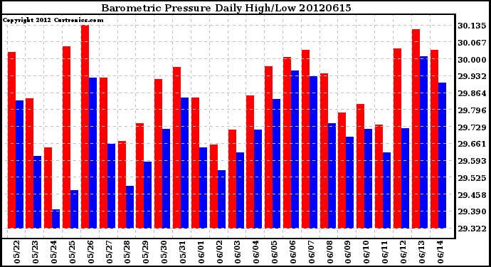 Milwaukee Weather Barometric Pressure<br>Daily High/Low