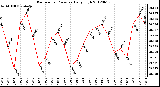 Milwaukee Weather Barometric Pressure<br>Daily High