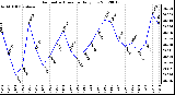 Milwaukee Weather Barometric Pressure<br>Daily Low