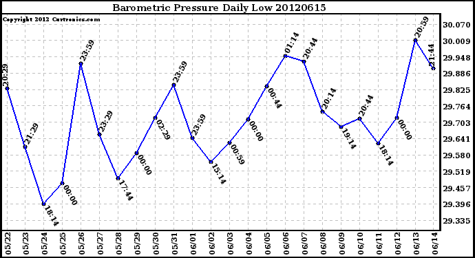 Milwaukee Weather Barometric Pressure<br>Daily Low