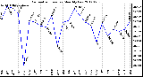 Milwaukee Weather Barometric Pressure<br>Monthly Low