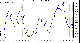 Milwaukee Weather Wind Chill<br>Daily Low