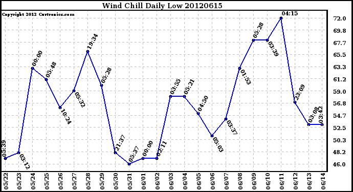 Milwaukee Weather Wind Chill<br>Daily Low