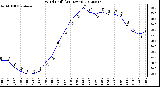 Milwaukee Weather Wind Chill<br>(24 Hours)