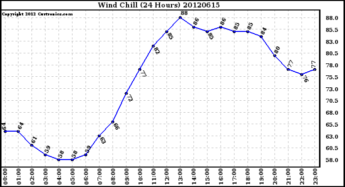 Milwaukee Weather Wind Chill<br>(24 Hours)