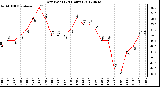 Milwaukee Weather Dew Point<br>(24 Hours)