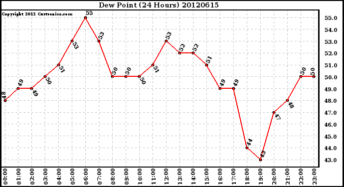 Milwaukee Weather Dew Point<br>(24 Hours)