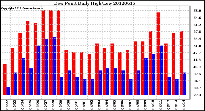 Milwaukee Weather Dew Point<br>Daily High/Low