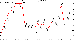 Milwaukee Weather Dew Point<br>Daily High