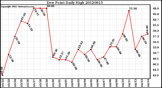 Milwaukee Weather Dew Point<br>Daily High