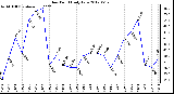 Milwaukee Weather Dew Point<br>Daily Low