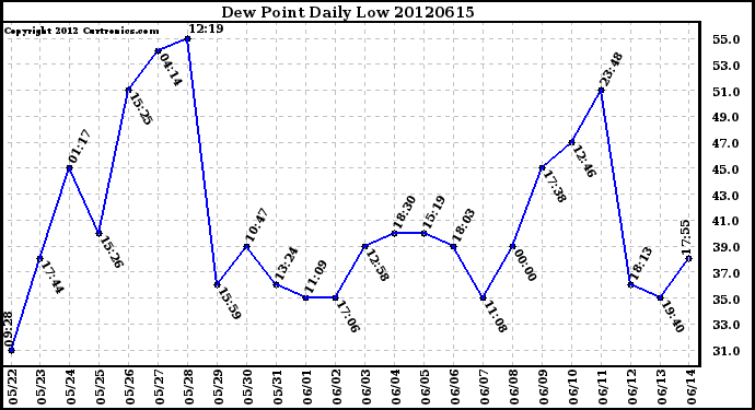 Milwaukee Weather Dew Point<br>Daily Low