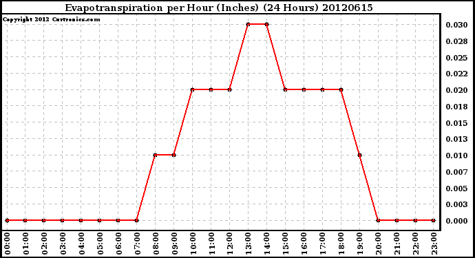 Milwaukee Weather Evapotranspiration<br>per Hour (Inches)<br>(24 Hours)