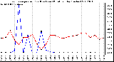 Milwaukee Weather Evapotranspiration<br>(Red) vs Rain (Blue)<br>per Day (Inches)