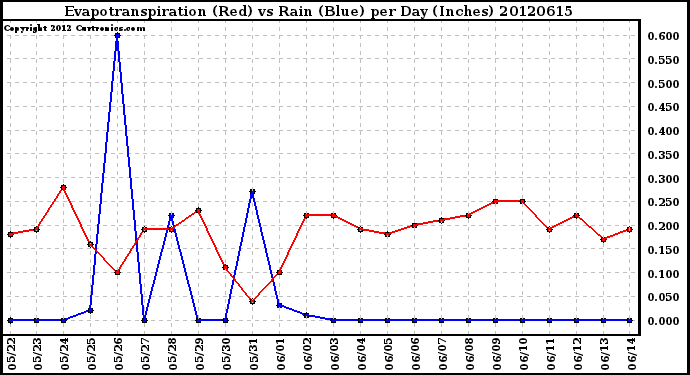 Milwaukee Weather Evapotranspiration<br>(Red) vs Rain (Blue)<br>per Day (Inches)