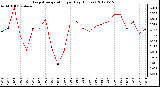 Milwaukee Weather Evapotranspiration<br>per Day (Inches)