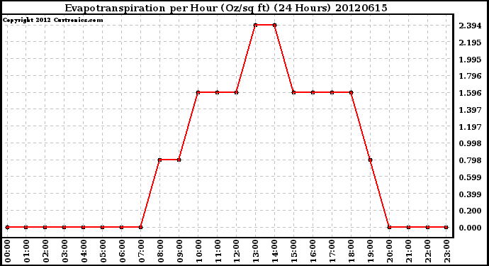 Milwaukee Weather Evapotranspiration<br>per Hour (Oz/sq ft)<br>(24 Hours)