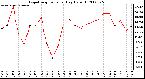 Milwaukee Weather Evapotranspiration<br>per Day (Oz/sq ft)