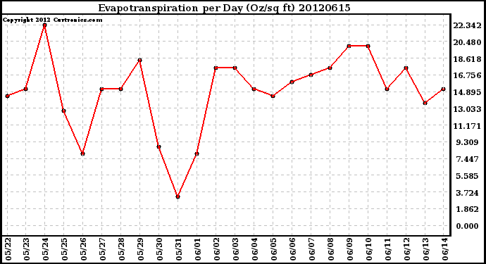 Milwaukee Weather Evapotranspiration<br>per Day (Oz/sq ft)