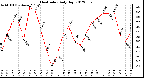 Milwaukee Weather Heat Index<br>Daily High