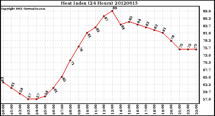 Milwaukee Weather Heat Index<br>(24 Hours)