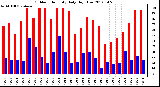 Milwaukee Weather Outdoor Humidity<br>Daily High/Low