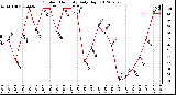 Milwaukee Weather Outdoor Humidity<br>Daily High