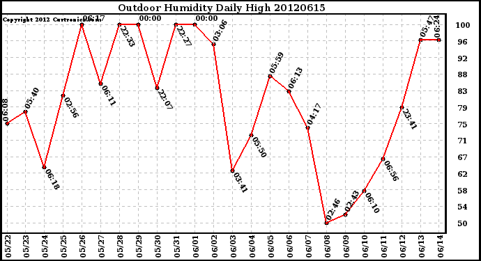 Milwaukee Weather Outdoor Humidity<br>Daily High