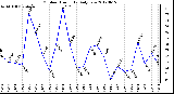 Milwaukee Weather Outdoor Humidity<br>Daily Low