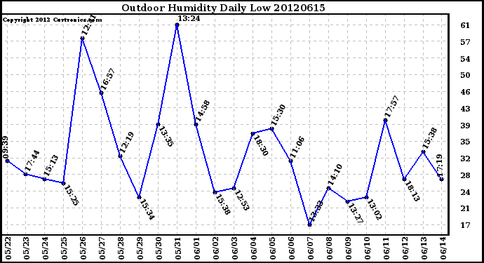 Milwaukee Weather Outdoor Humidity<br>Daily Low